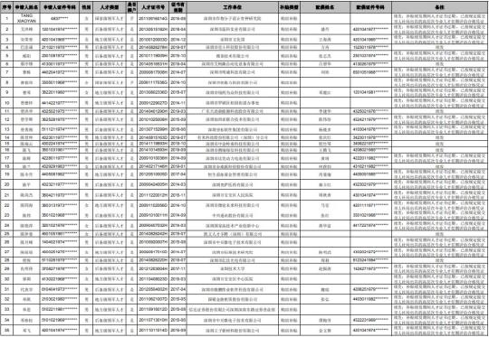 深圳公示今年首批领军人才住房补贴名单 最高补贴75万元