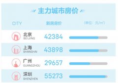 报告称5月告别楼市小阳春:两个购房关键指数双降 报告称5月告别楼市小阳春:两个购房关键指数双降