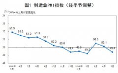 5月中国制造业PMI为49.4% 比上月回落0.7个百分点
