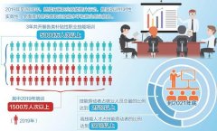 <b>1000亿元！前所未有的激励政策补齐技工培养短板</b>