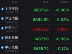 A股低开低走：沪指回守2850点 5G概念股表现抢眼
