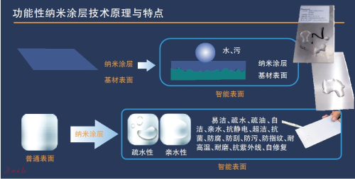 纳米涂层黑科技渐成生活“刚需” 倾泻而下的水“来去无痕”