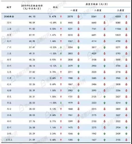 全国大中城市5月份租金均价及环比变化幅度。来源：诸葛找房