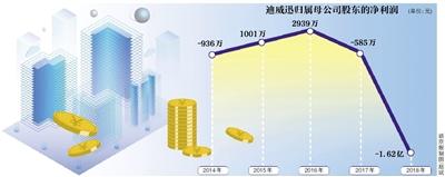 拟收购双赢伟业 迪威迅困境求生