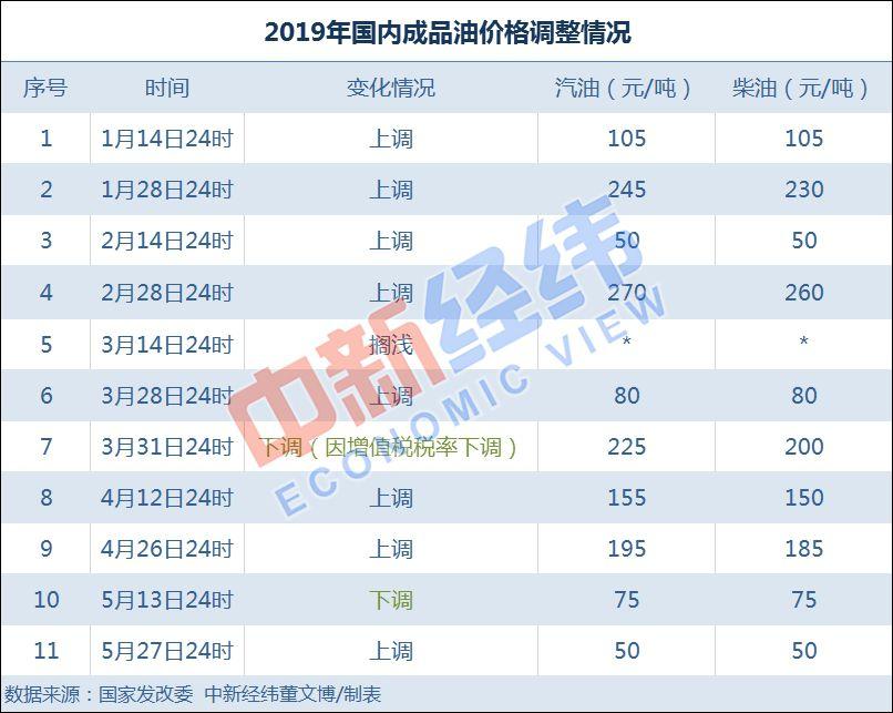 国内成品油价或迎年内最大跌幅 多地将重返“6元时代”