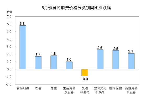 5月份鲜果价格同比上涨26.7% 猪肉价格上涨18.2%