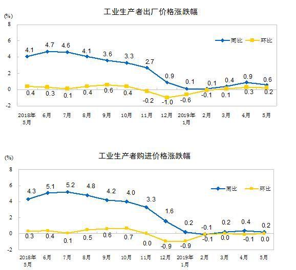 解读：5月份工业生产者出厂价格同比上涨0.6%