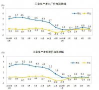 解读：5月份工业生产者出厂价格同比上涨0.6%