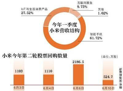 8天4回购 小米自救需摆脱手机依赖？