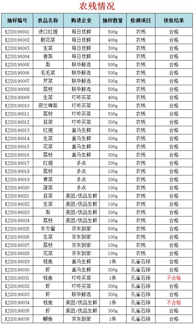 杭州消保委曝光7大买菜APP：生鲜短斤少两明显