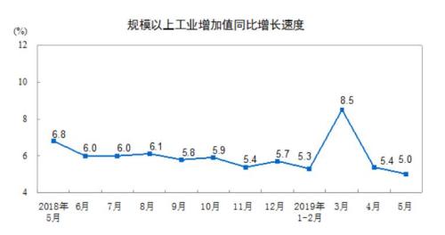 统计局：2019年5月规模以上工业增加值增长5.0%