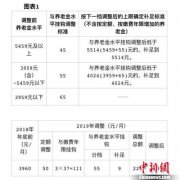 北京上调社保待遇 企退人员养老金月人均增约220元