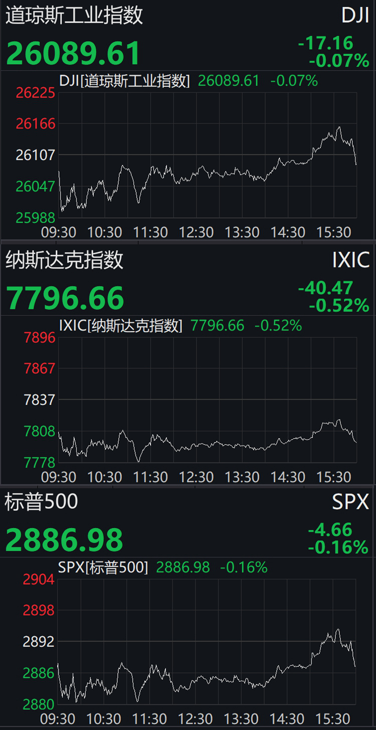 美国三大股指小幅收跌 芯片板块集体下挫博通领跌