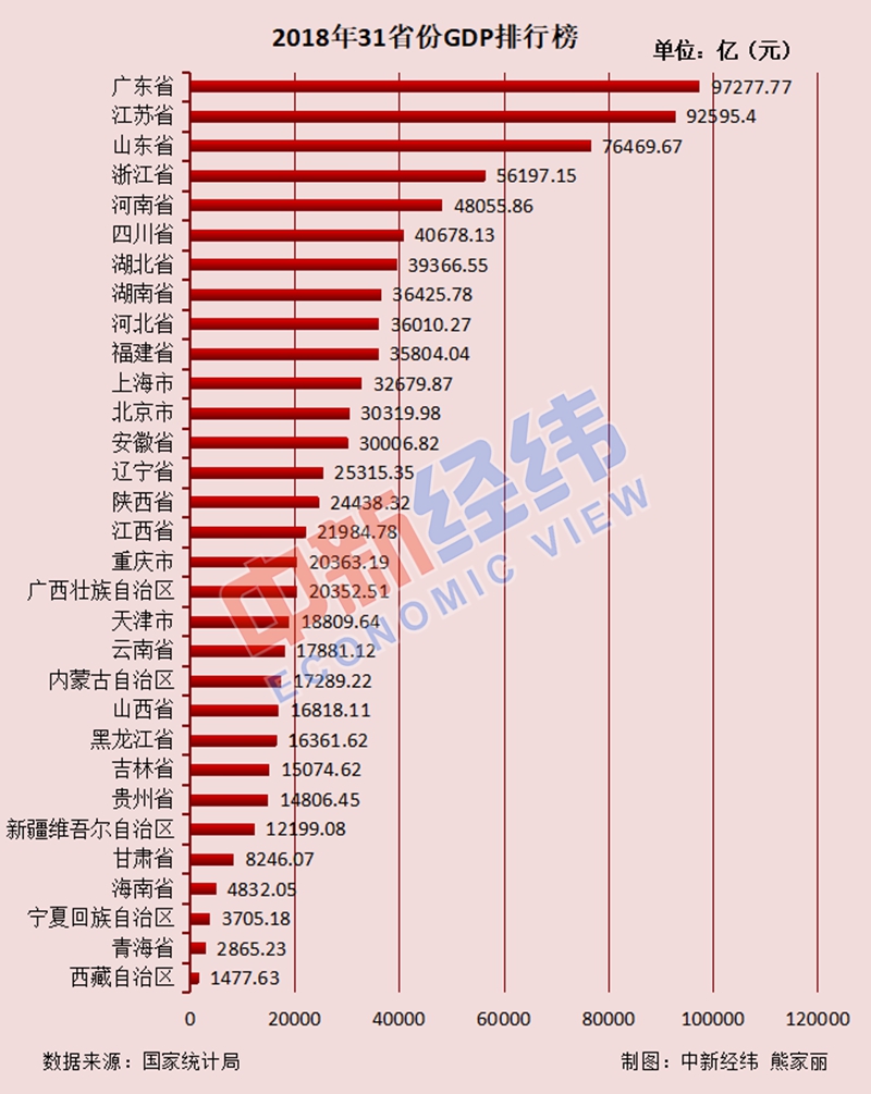 31省份常住人口排行榜出炉：广东连续13年拿第一