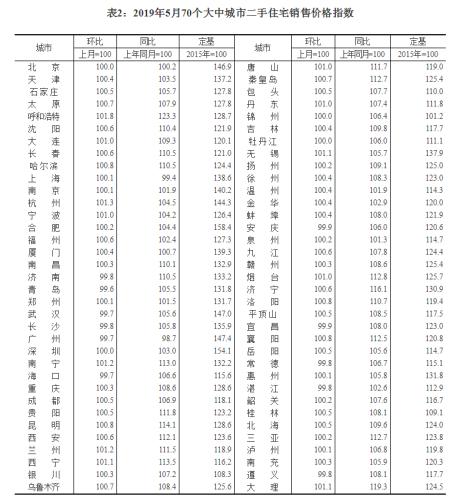 统计局公布70城房价变动情况 这六城新房涨幅居前