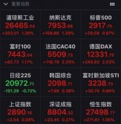 隔夜欧美股市收盘大涨 美股道琼斯指数涨1.35%