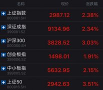 金融股激发市场热情 沪指大涨2.38%冲击3000点