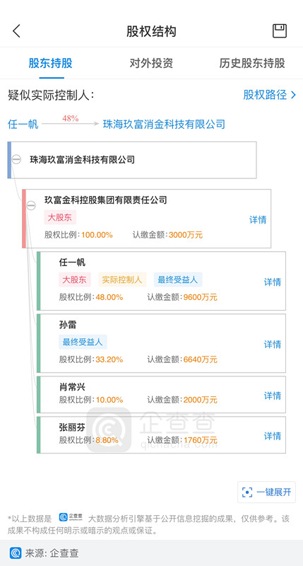 玖富集团旗下网贷产品被指现“阴阳合同” 涉嫌变相高利贷