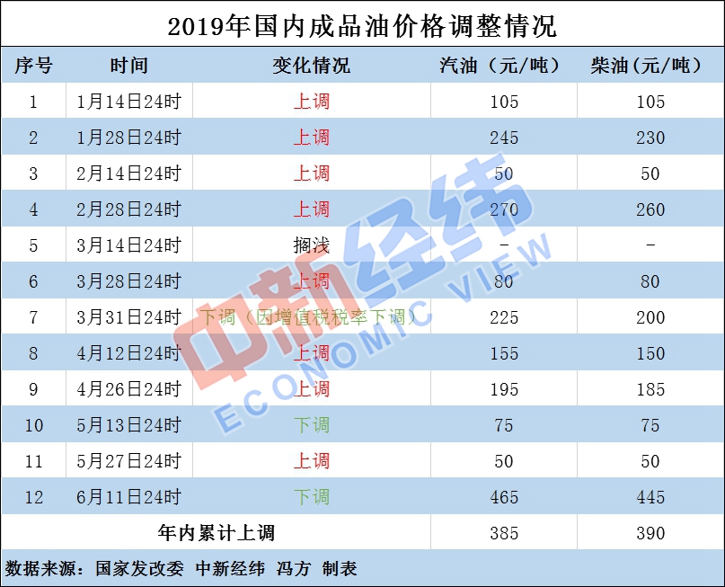 年内成品油价或首现两连降 加满一箱汽油少花5.5元