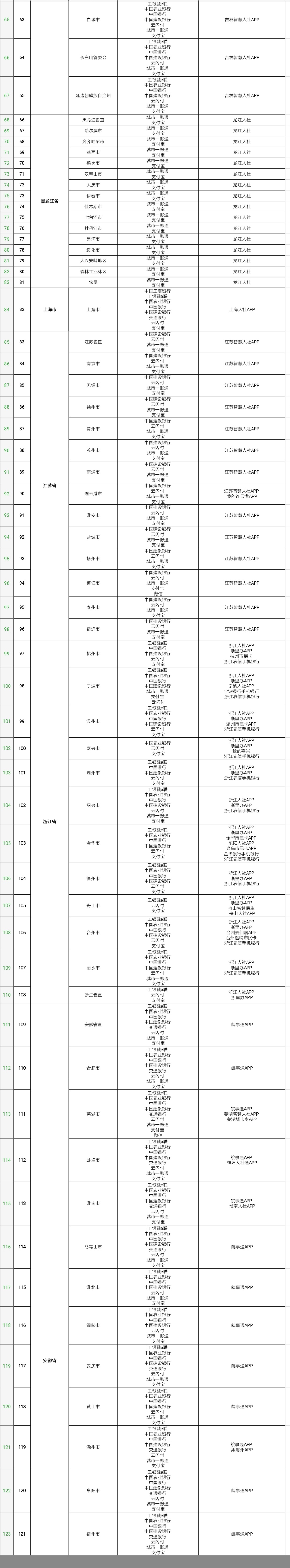 364个地市上线电子社保卡 看看你的城市开通了吗？