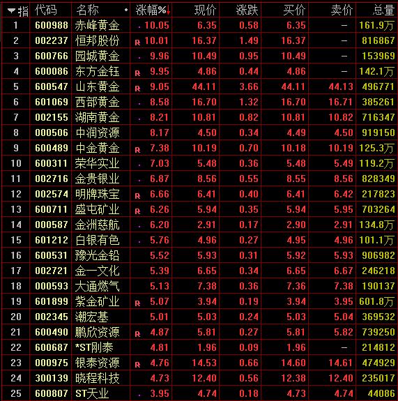 A股单边下行！沪指跌1.82%再失3000点，近3200股飘绿