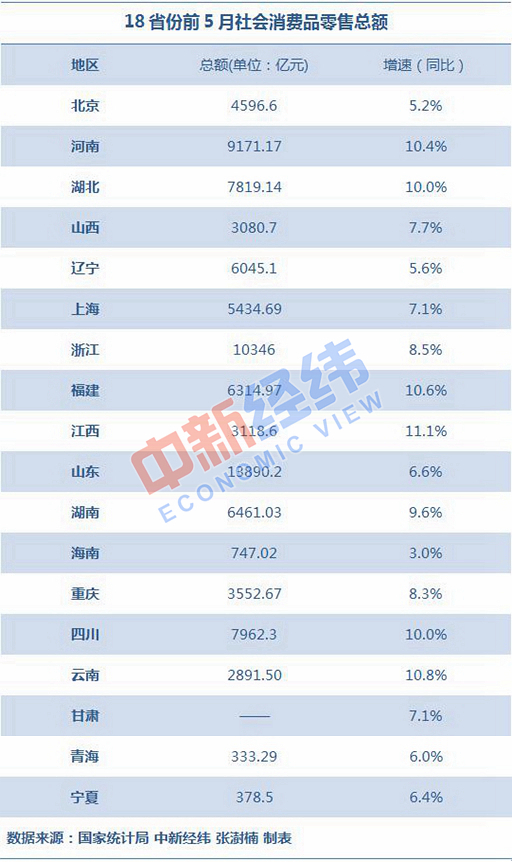 前5月18省份消费增速比拼：6地两位数增长 江西居首