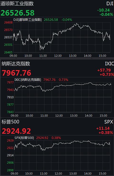 道指微跌0.04% 波音737MAX存新的潜在风险股价跌近3%