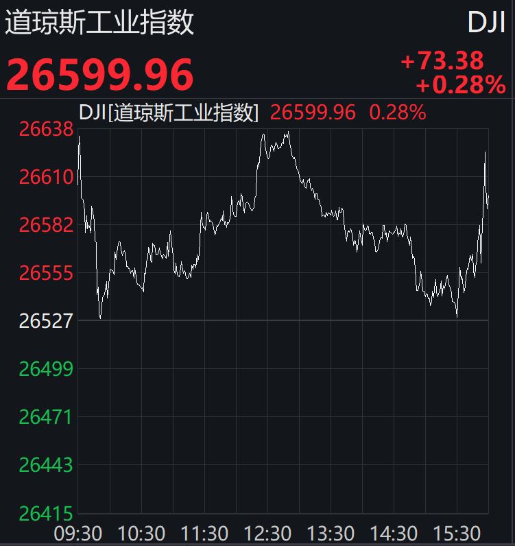 6月美三大股指集体上涨 道指创2011年10月以来最大单月涨幅