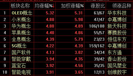 概念板块涨幅榜