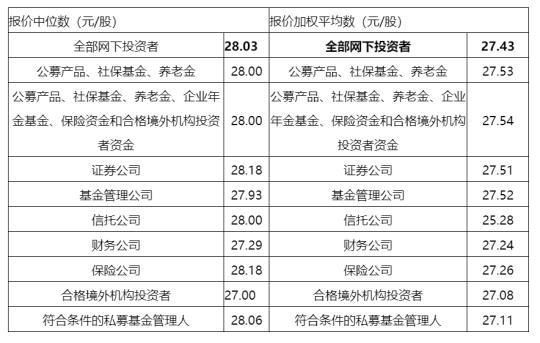 科创板第四家企业完成询价，杭可科技定价27.43元/股
