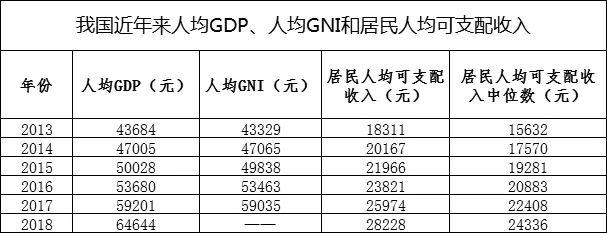 “人均国民总收入9732美元”上热搜 我又被平均了吗？