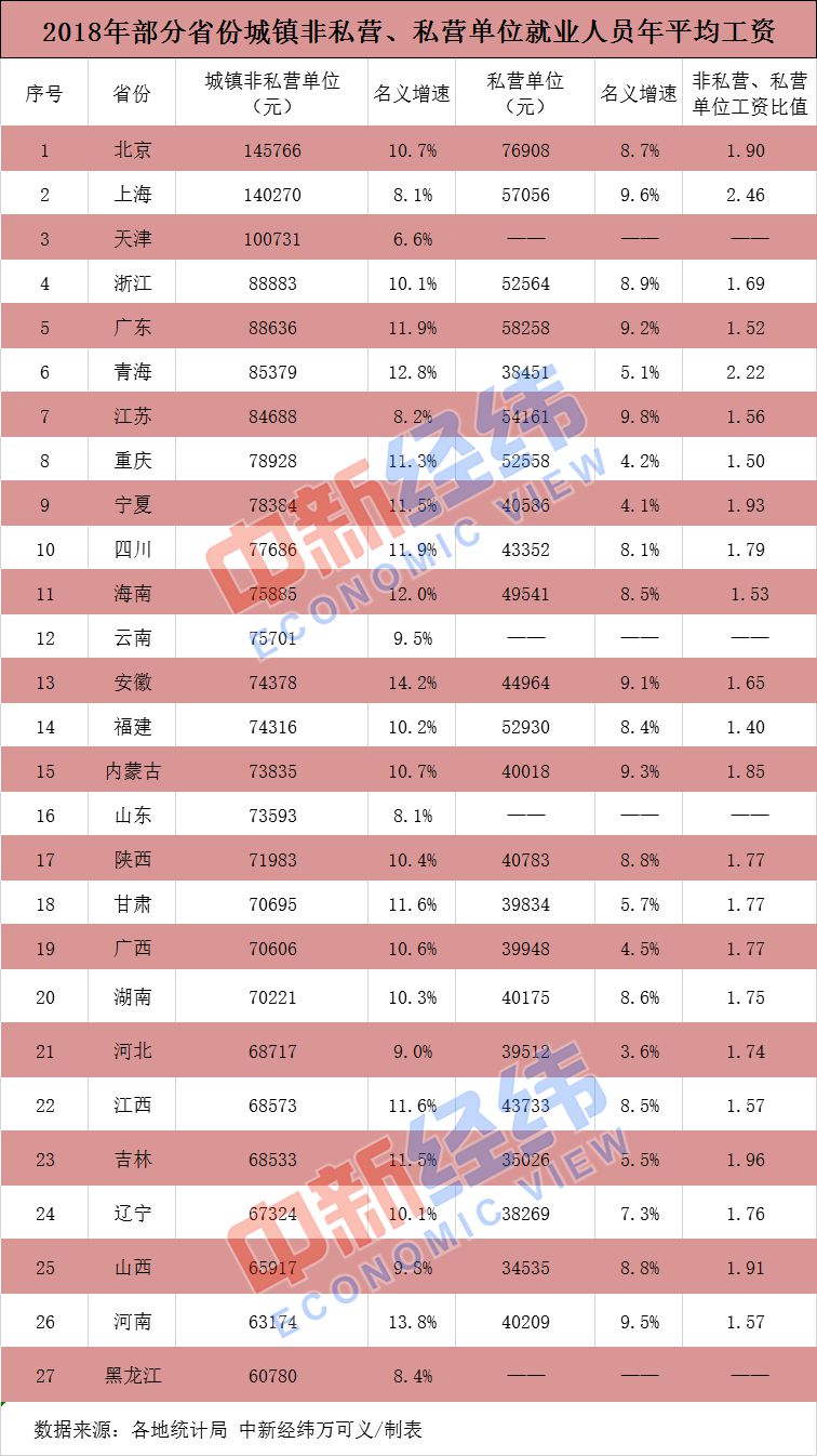 27省份平均工资出炉，京沪津非私营年均超10万元！