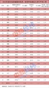 27省份平均工资出炉，京沪津非私营年均超10万元！