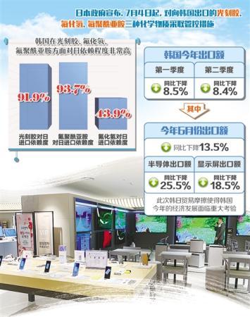 日本出口管控措施直击韩国支柱产业要害