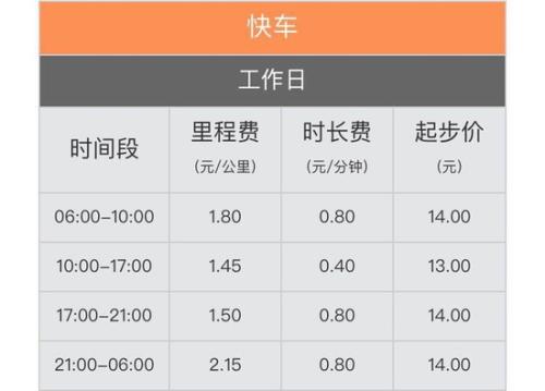 滴滴上调北京快车价格 部分高峰时段起步价涨1元