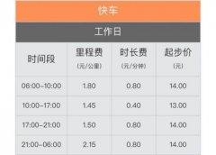 滴滴上调北京快车价格 部分高峰时段起步价涨1元