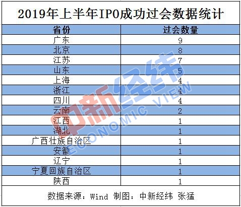 上半年各地IPO过会数量PK 广东、北京、江苏名列前三