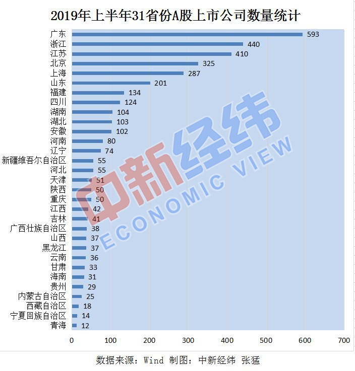 上半年各地IPO过会数量PK 广东、北京、江苏名列前三