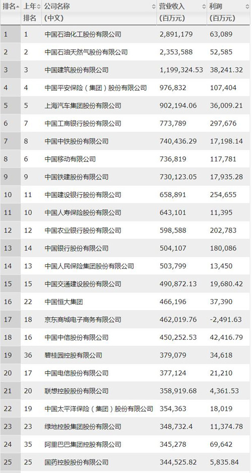 2019年《财富》中国500强排行榜，中石化、中石油和中国建筑位居前三。