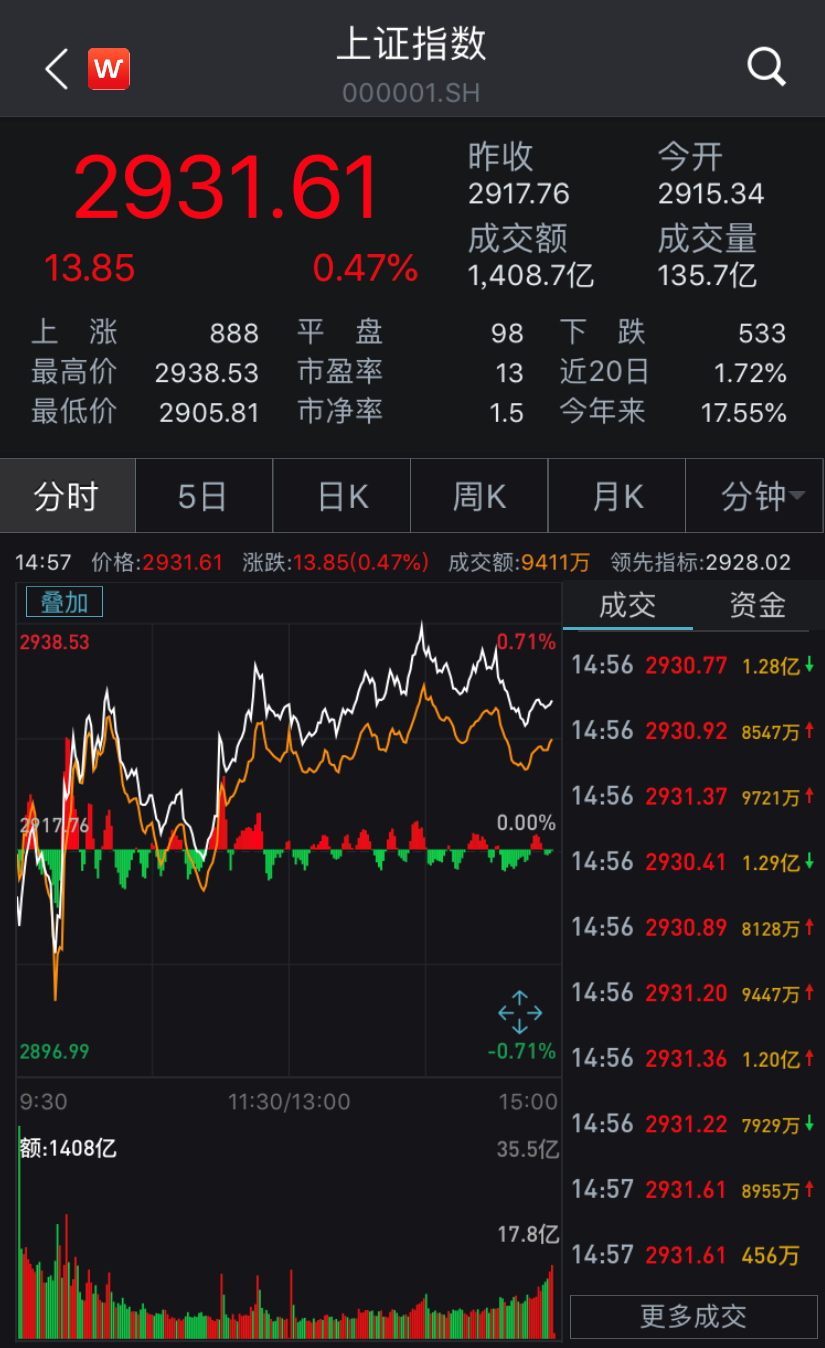 沪指日线图