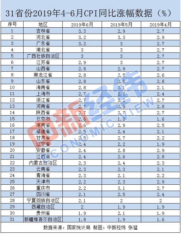 31省份6月物价走势如何？10地涨幅超全国