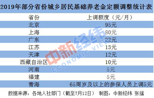 23省份上调养老金 多省份7月底前完成发放