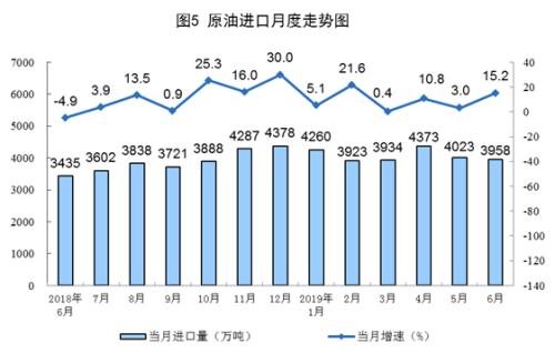 国家统计局发布6月份能源生产情况：原油生产稳定