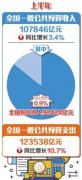 全国财政收入同比增长3.4% 基层财政有保障