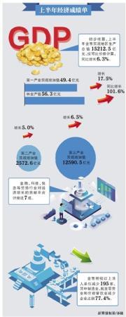北京上半年GDP同比增长6.3% 农业产业持续调结构转方式