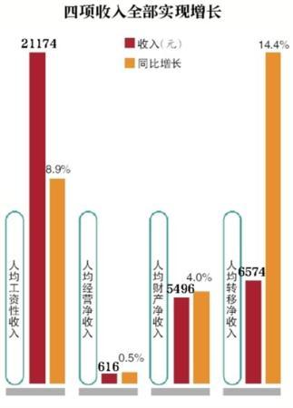 北京上半年居民可支配收入增速跑赢GDP