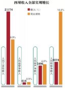 北京上半年居民可支配收入增速跑赢GDP