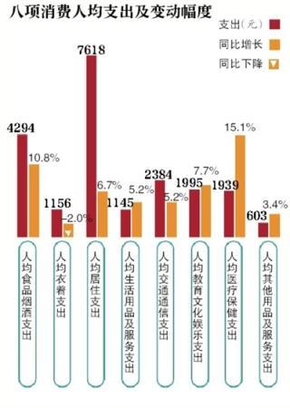 北京上半年居民可支配收入增速跑赢GDP