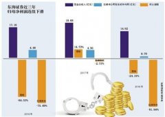 东海证券风波不断董事长配合调查 曾是“杰出企业家