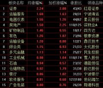 A股三大股指集体收涨沪指收涨0.79% 券商股领涨